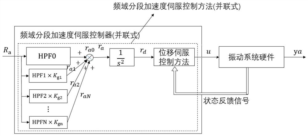 A kind of acceleration frequency domain segmental servo control method and controller