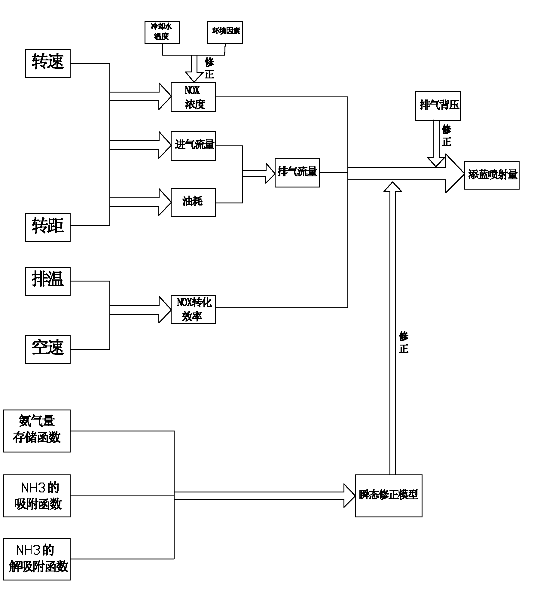 SCR (Selective Catalytic Reduction) system of electrical control diesel engine and control method of SCR system