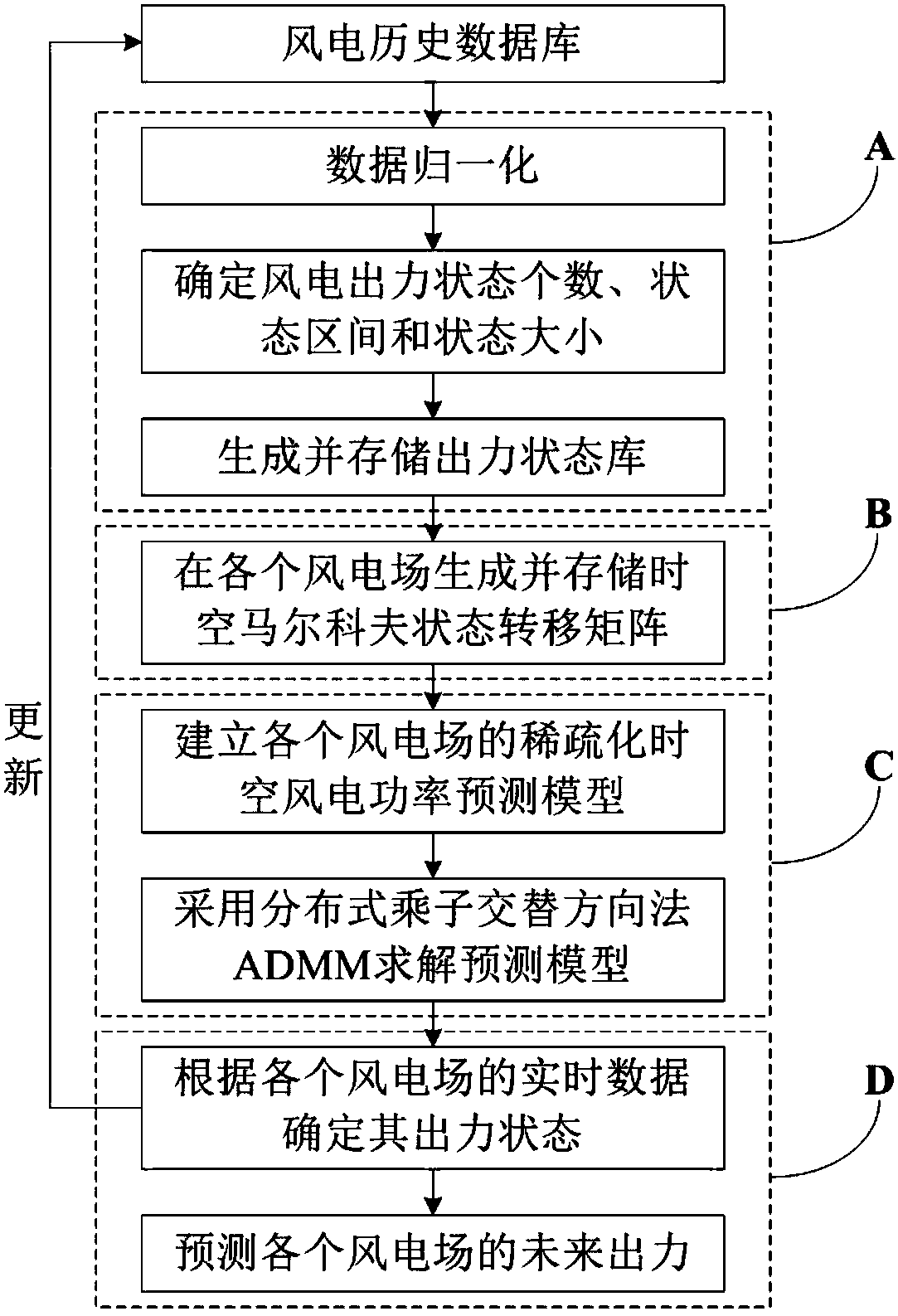 Distributed optimization and spatial correlation-based wind power prediction method