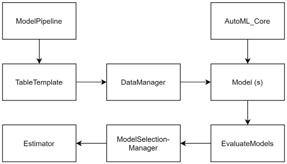 Automatic prediction method, device and system for multi-target time sequence