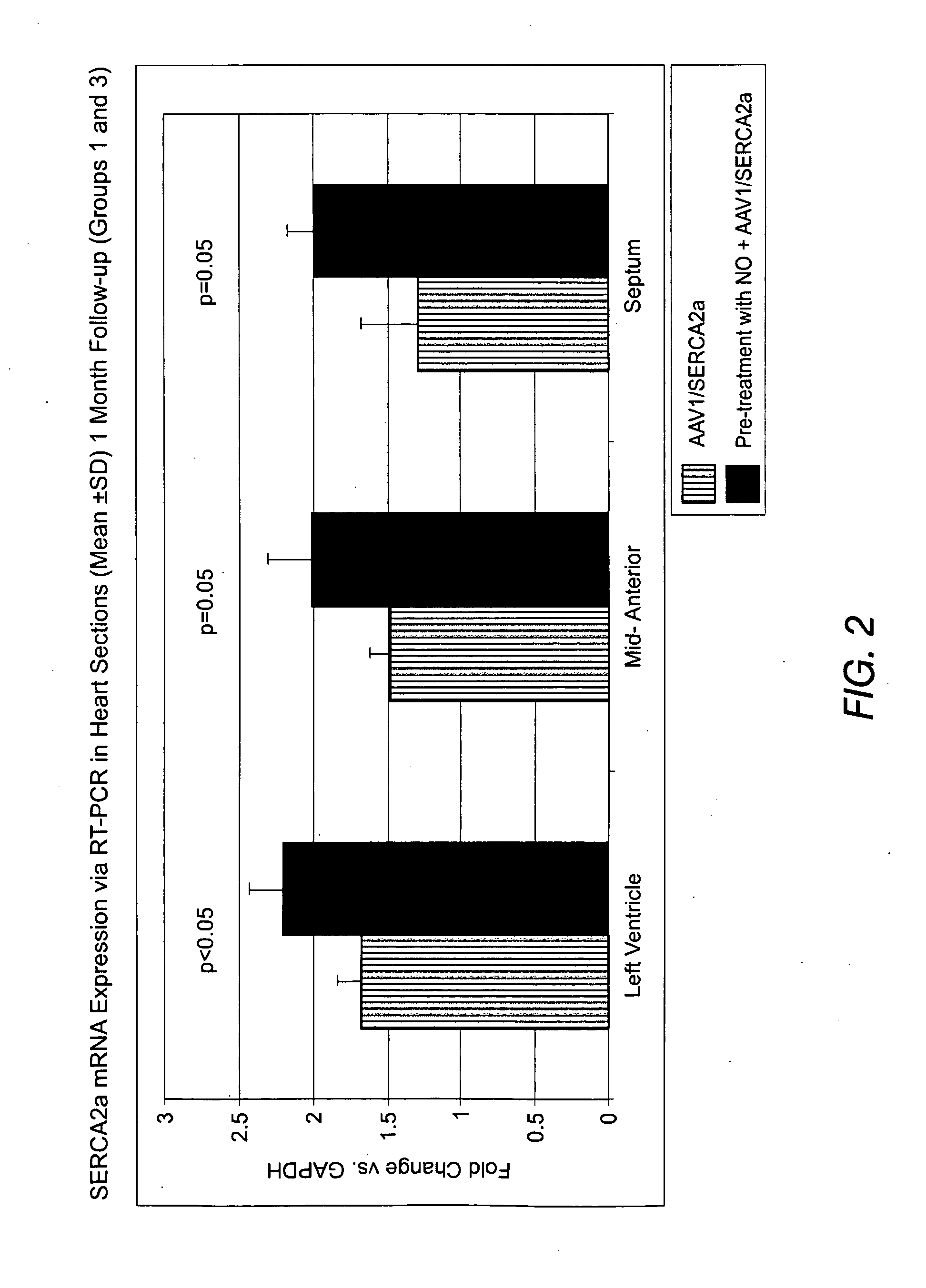 Method for enhanced uptake of viral vectors in the myocardium