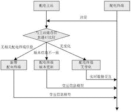 Power distribution terminal system based on IEC 61850 and realizing plug and play mechanism