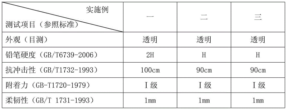 Cycloaliphatic epoxy polyurethane acrylate ultraviolet-curable coating and preparation method of ultraviolet-curable coating