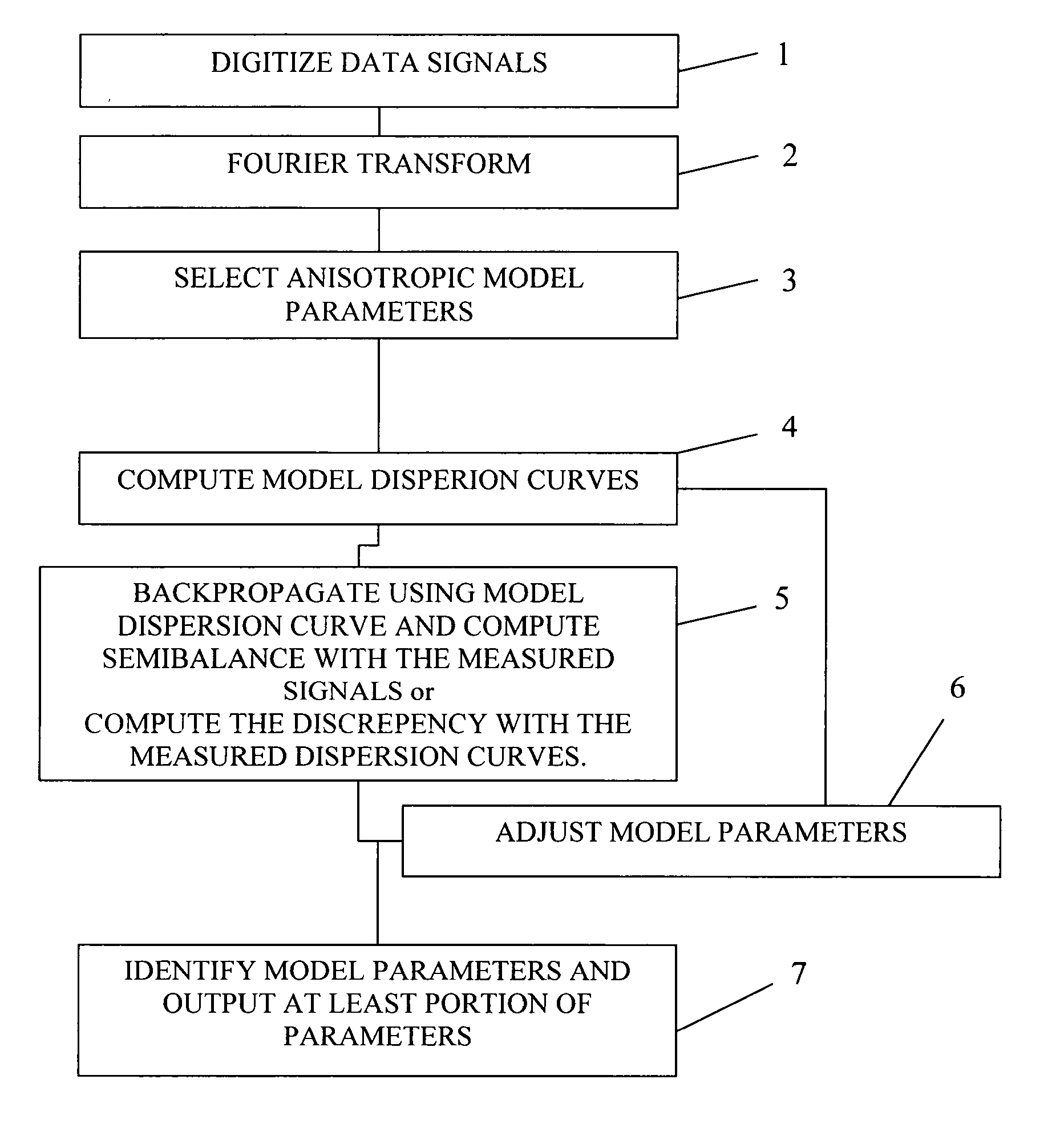 A method for processing acoustic waveforms