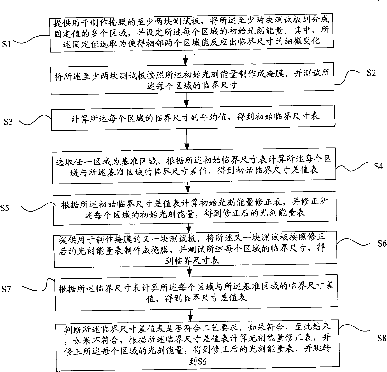 Method for improving critical dimension uniformity of mask