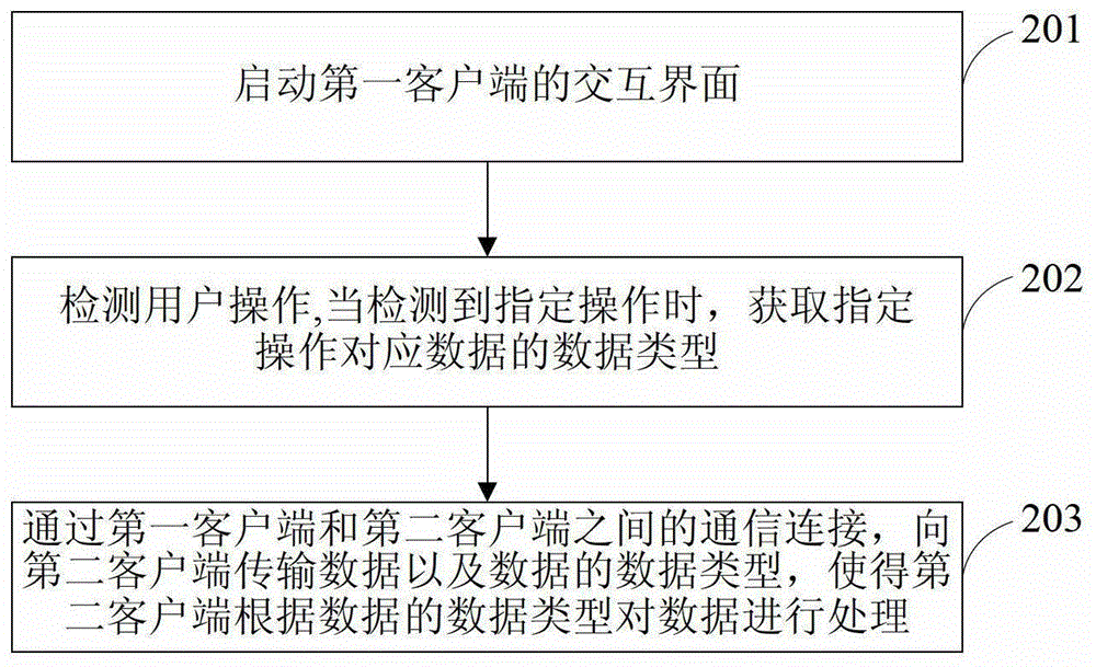 Data transmission method, device and terminal equipment