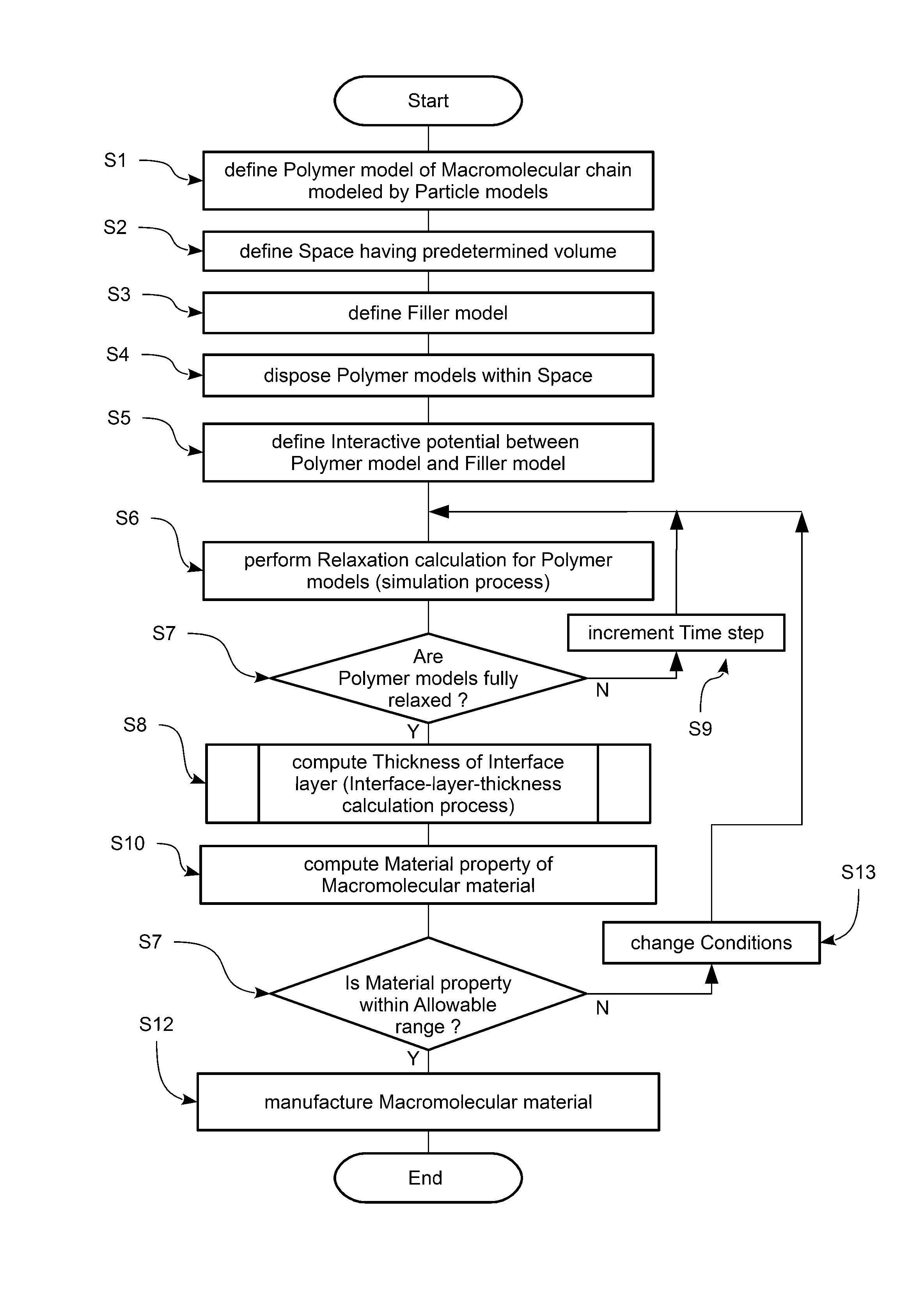 Simulation method for macromolecular material