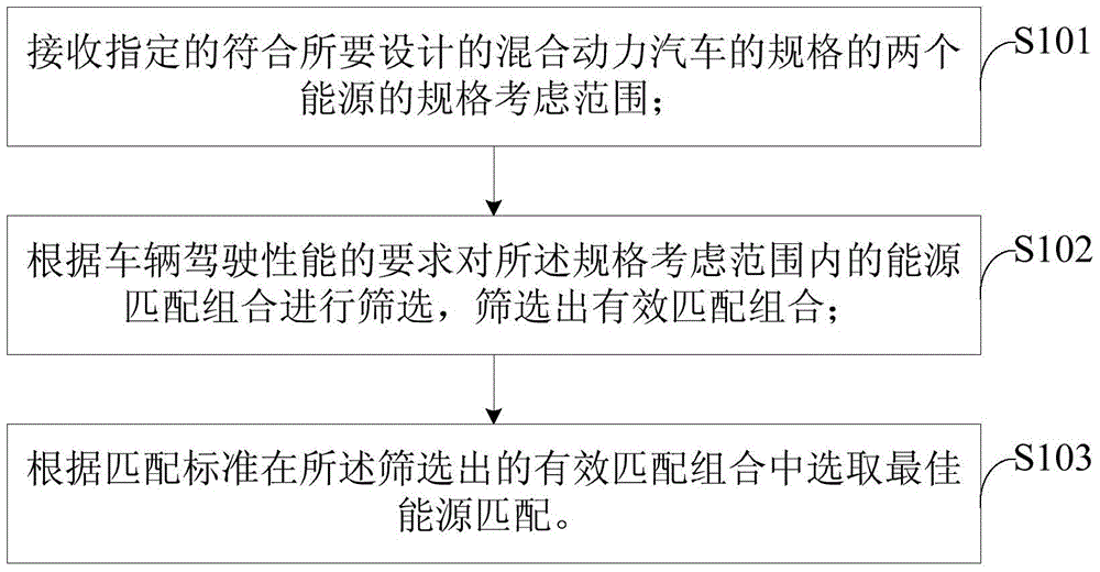 A hybrid electric vehicle energy matching method and system