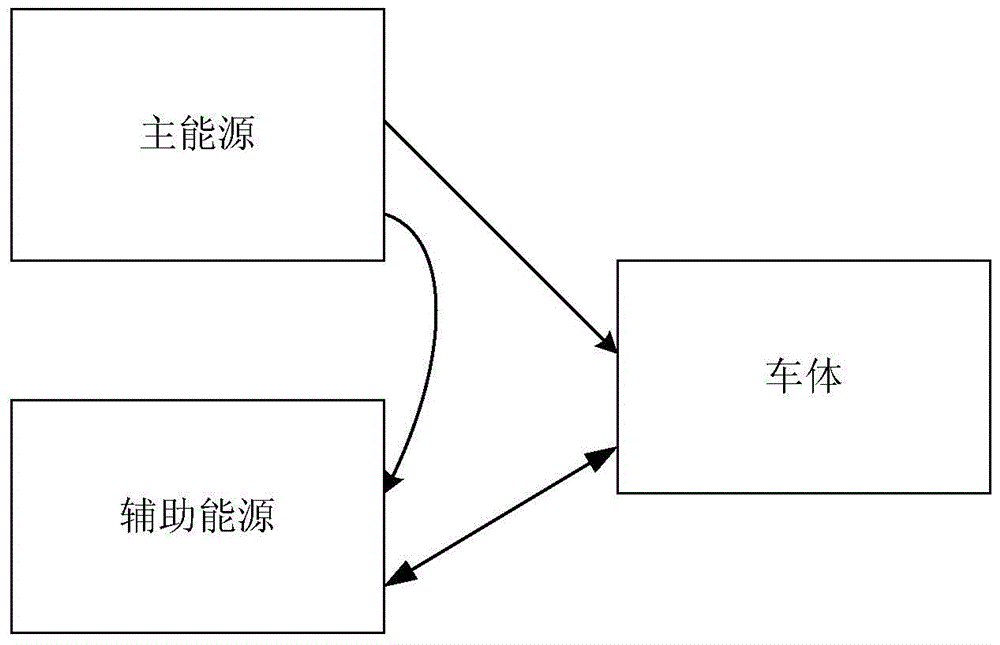 A hybrid electric vehicle energy matching method and system