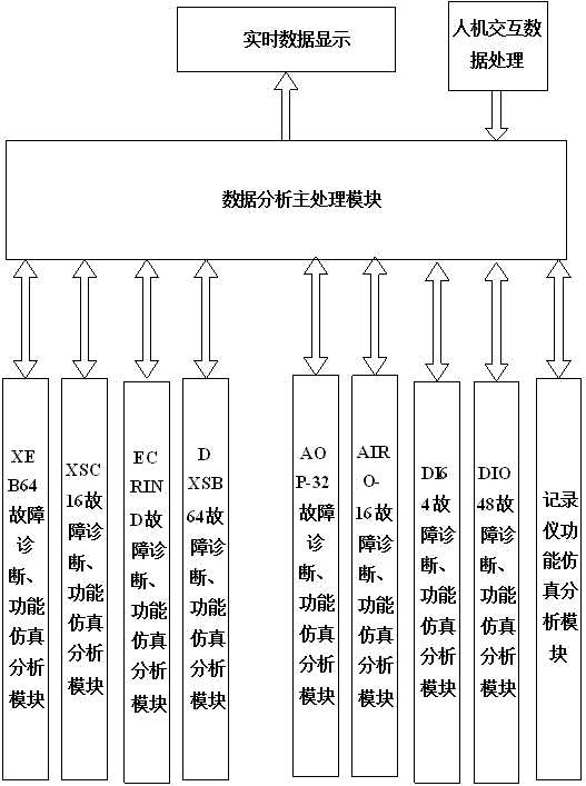 Simulation test system and simulation test method for interface equipment of simulator in nuclear power station