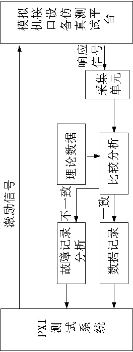 Simulation test system and simulation test method for interface equipment of simulator in nuclear power station