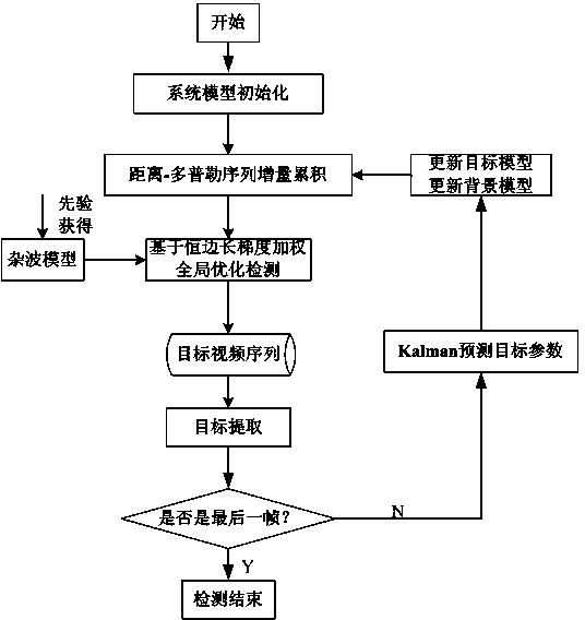 Method for optimizing radar weak target detection based on constant side length gradient weighting graph cut