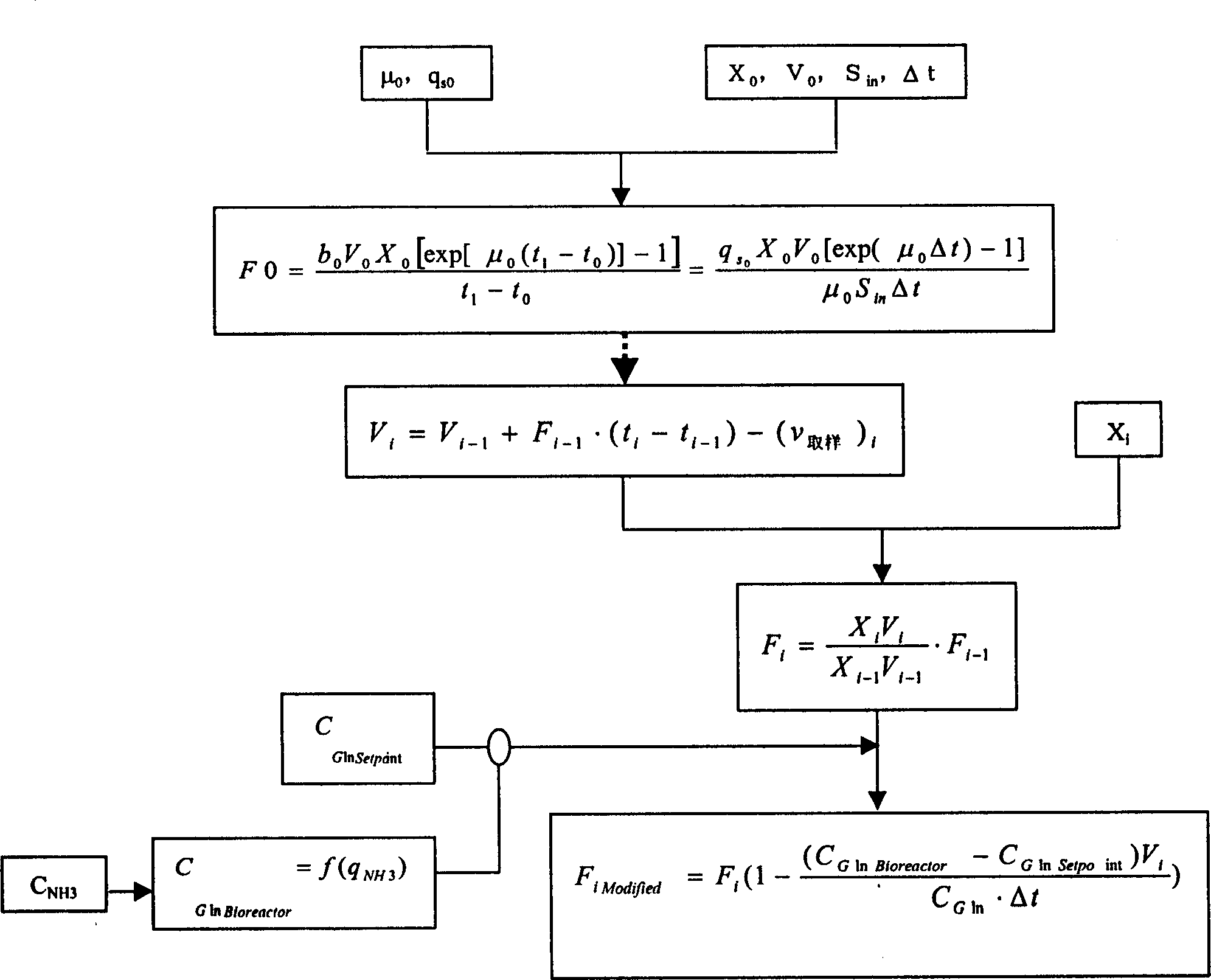 Animal cell feeding culture process