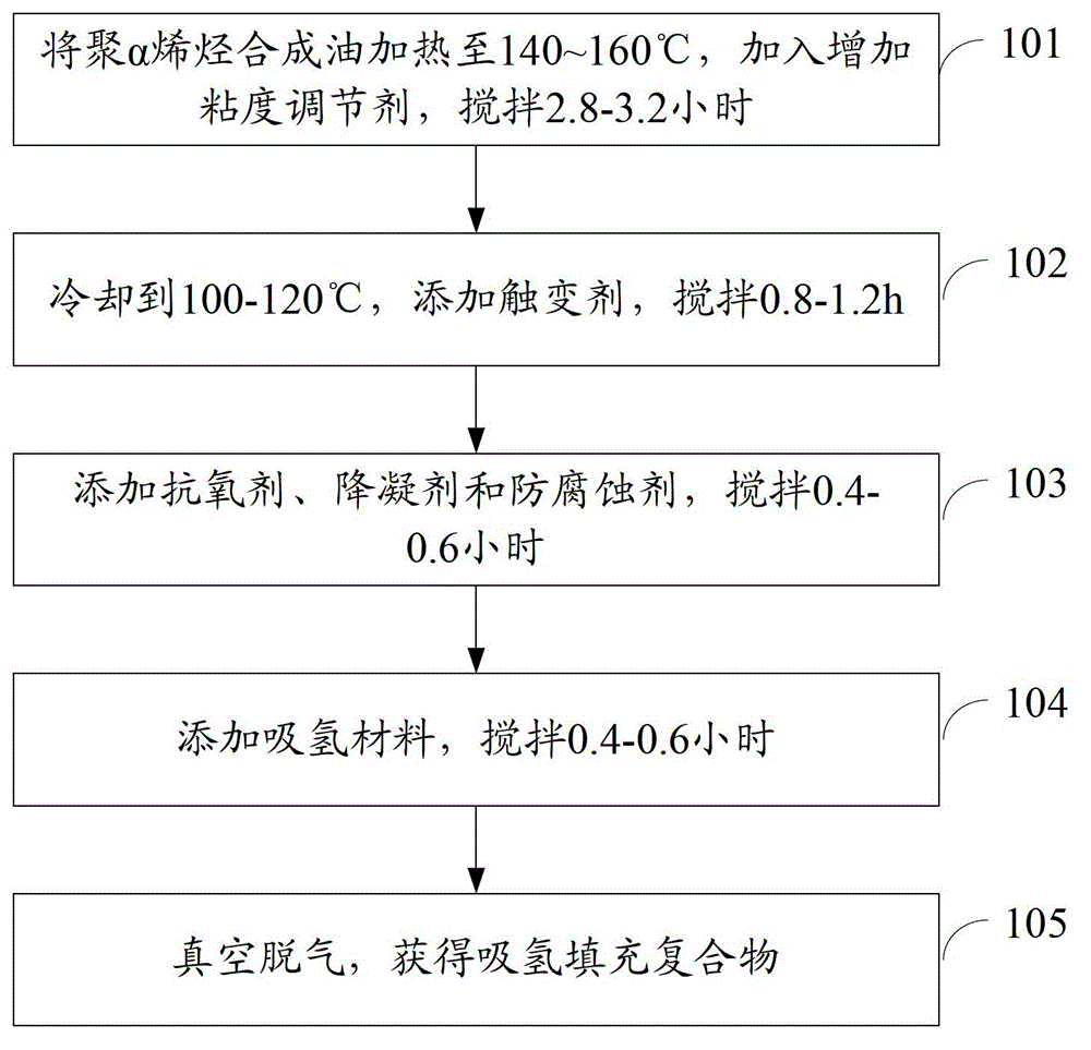 Filling compound for submarine optical fiber cables and preparation method of filling compound