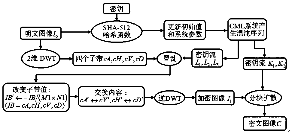 Color image encryption method based on hybrid domain and LSS type coupled map lattice