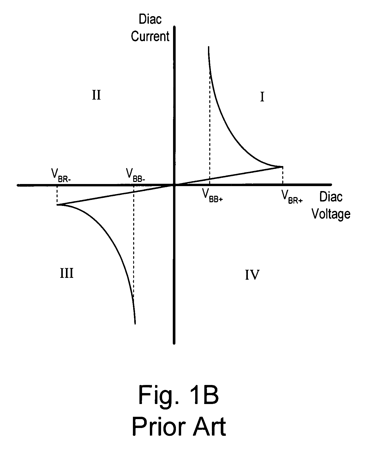 Dimmer for preventing asymmetric current flow through an unloaded magnetic low-voltage transformer