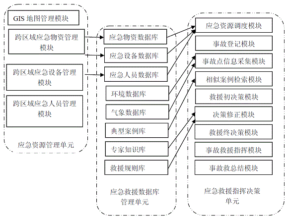 Railway emergency rescue command system