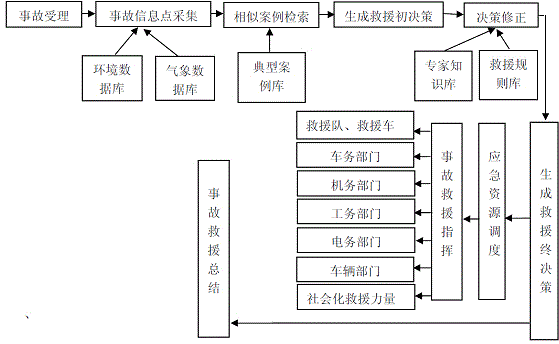 Railway emergency rescue command system