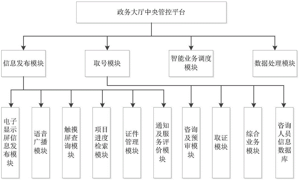 Information management system and management method for government affair service hall