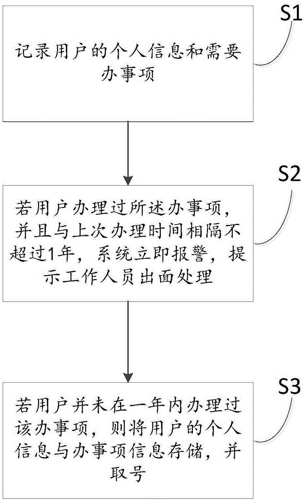 Information management system and management method for government affair service hall