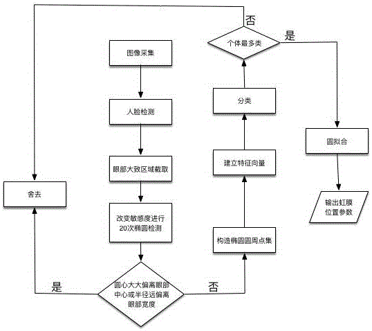 Ellipse-detection-based iris detection method