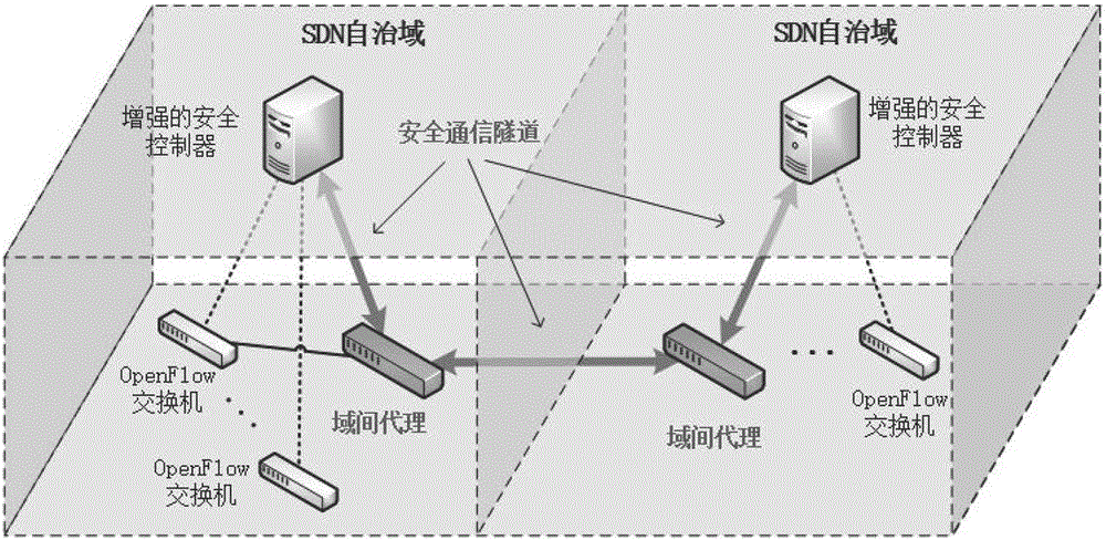 Secure communication method for distributed multi-granularity controller of software defined network based on proxy