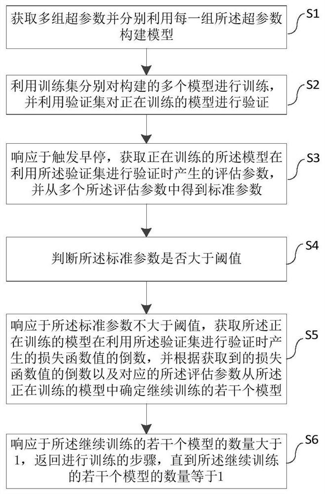 Model training method and device and medium