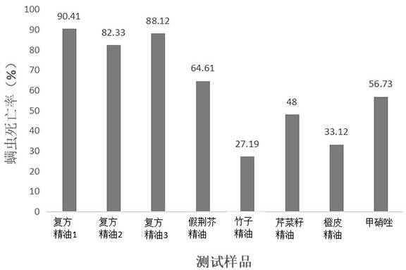 A kind of anti-mite and anti-acne plant compound essential oil and its preparation method and application