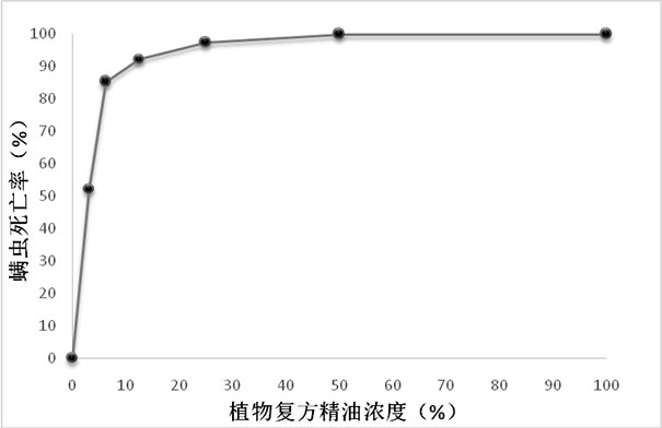 A kind of anti-mite and anti-acne plant compound essential oil and its preparation method and application