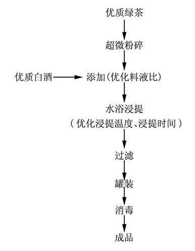 Method for making green tea wine