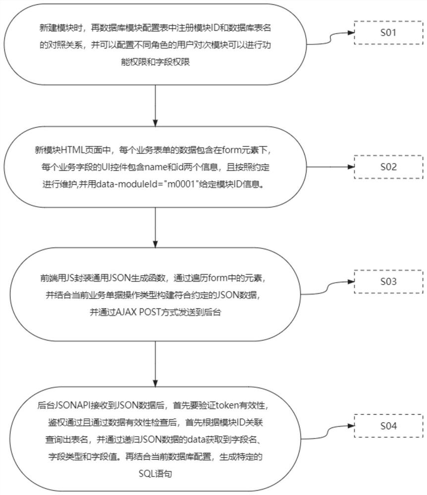 JSON API dynamic SQL generation method and system