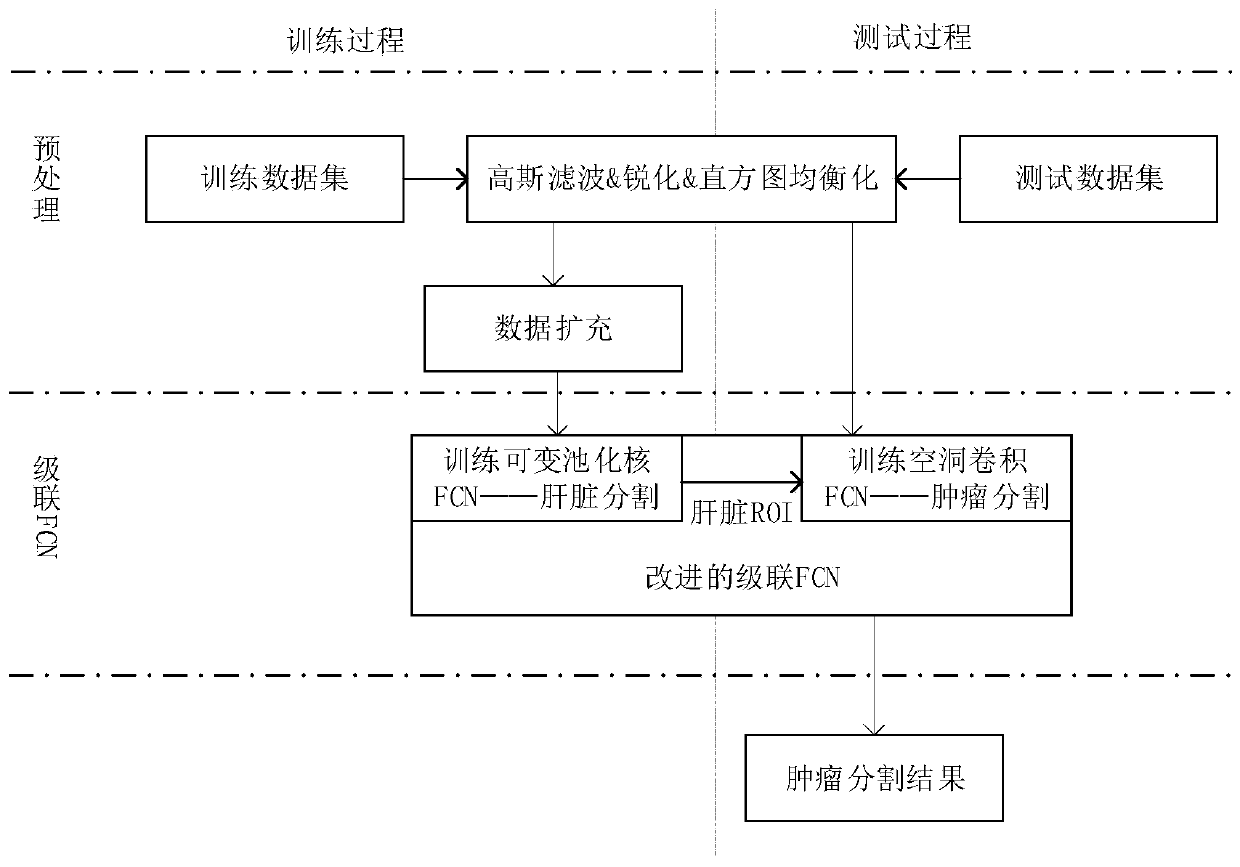 Tumor region segmentation method and system for liver CT image based on cascaded full convolutional network