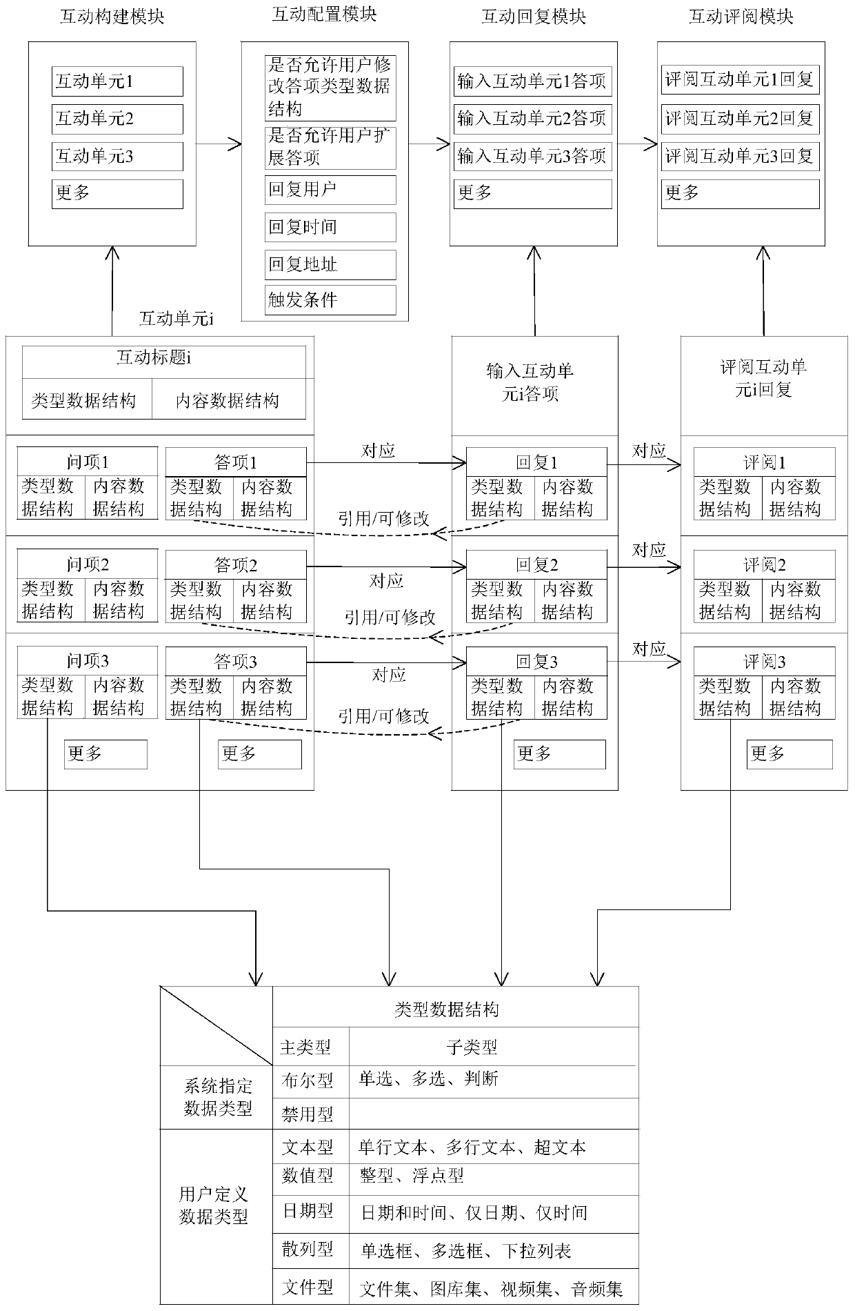 A construction method and publishing system of complex interactive content