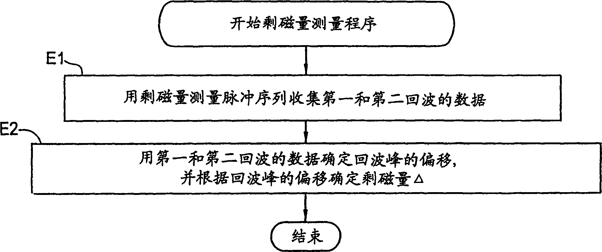 Magnetic resonance imaging method, residual magnetism quantity measurement method and magnetic resonance imaging device