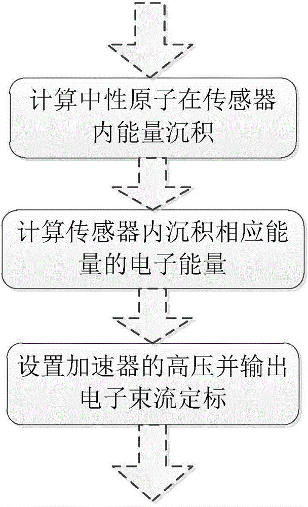 Space neutral atom imaging instrument calibration method and device