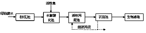 System for treating printing and dyeing wastewater with activated coke adopted and process thereof