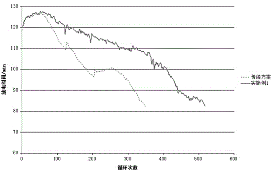 Novel power lead acid battery