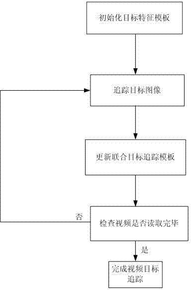 United target tracking method based on local sparse representation and system thereof