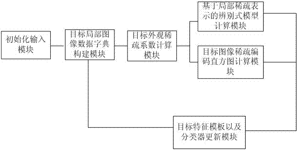 United target tracking method based on local sparse representation and system thereof