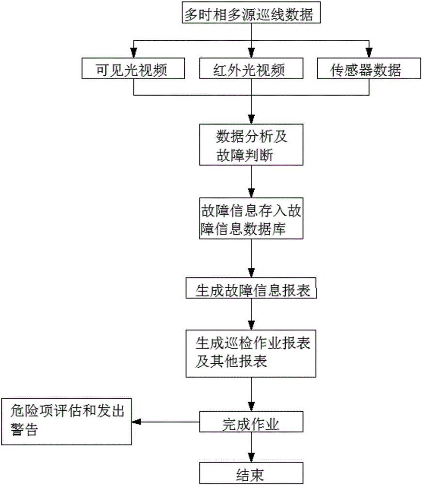 Intelligent vehicle-mounted dual-light inspection system expert diagnosing and abnormity processing method