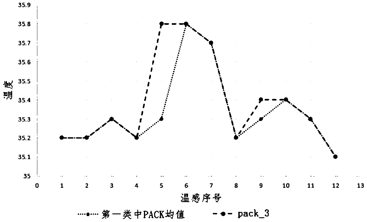 Battery PACK thermal field change evaluation method based on data