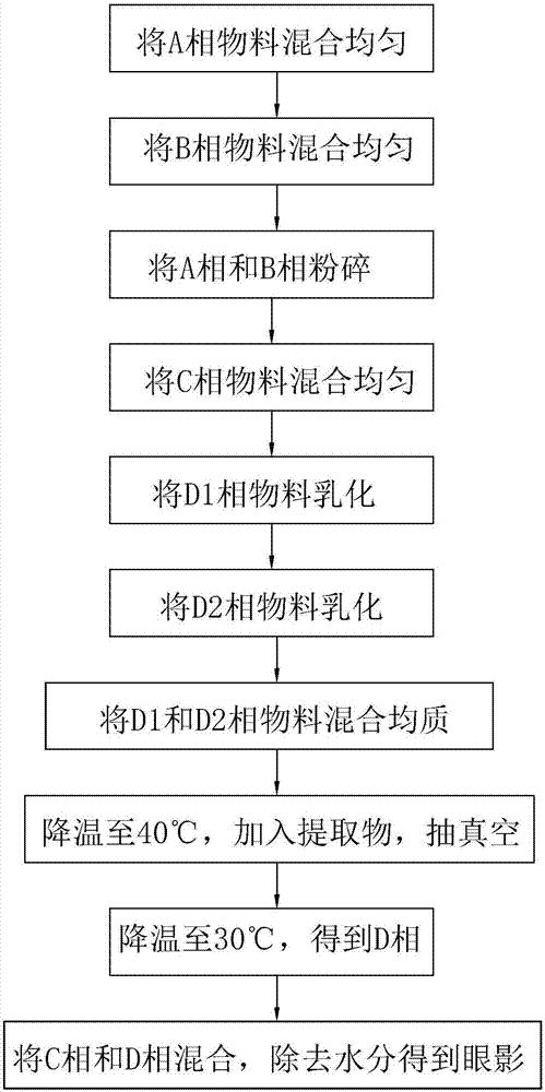 Eye shadow and preparation method thereof