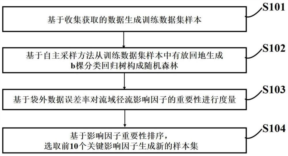 Runoff simulation method and system based on SOM-BPNN model