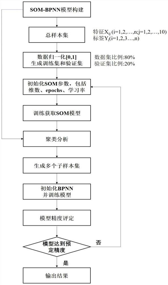 Runoff simulation method and system based on SOM-BPNN model