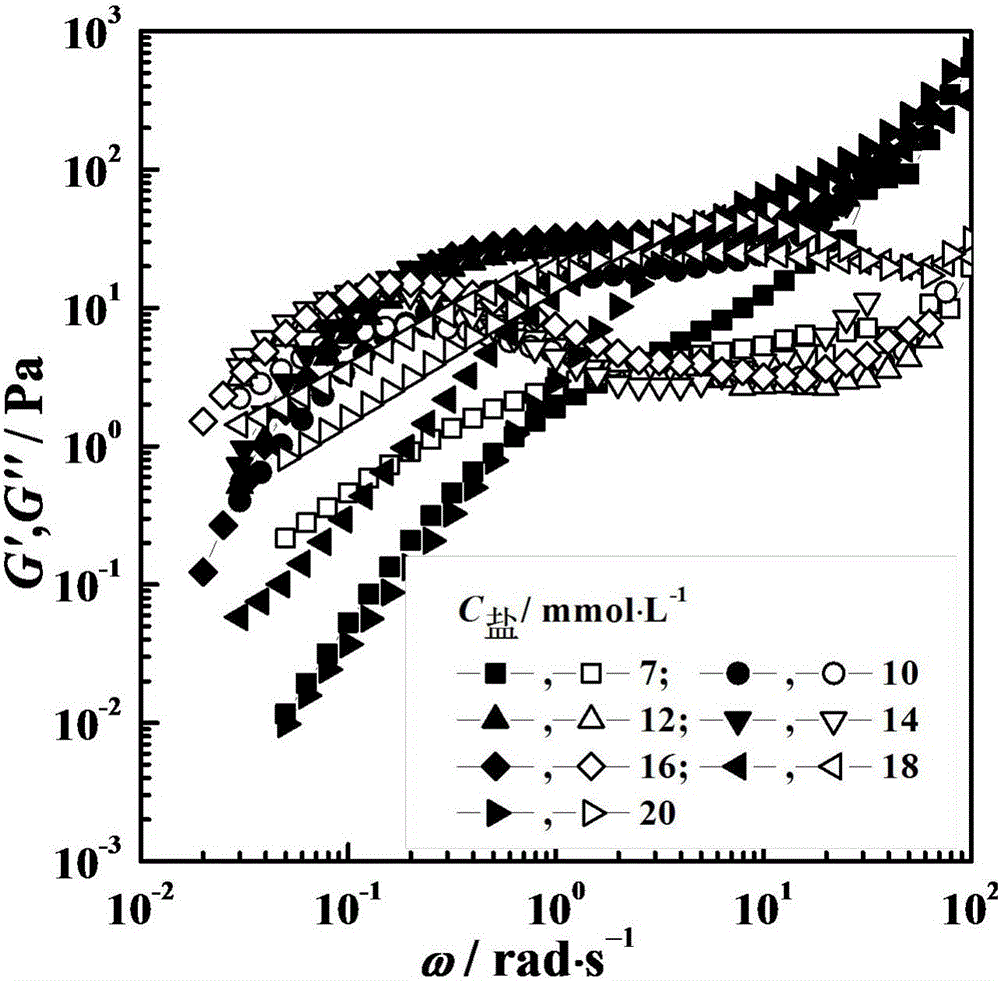 Viscoelastic system formed by functional Gemini surface active agent