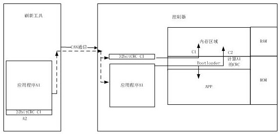 APP integrity checking method based on UDS-FBL