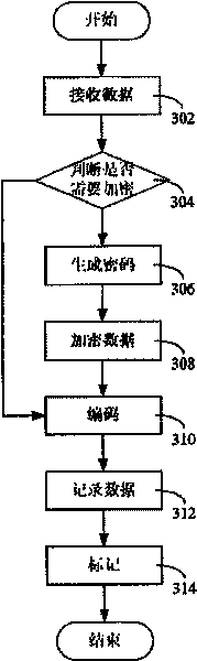 Electronic equipment and its data encryption method and data deciphering method