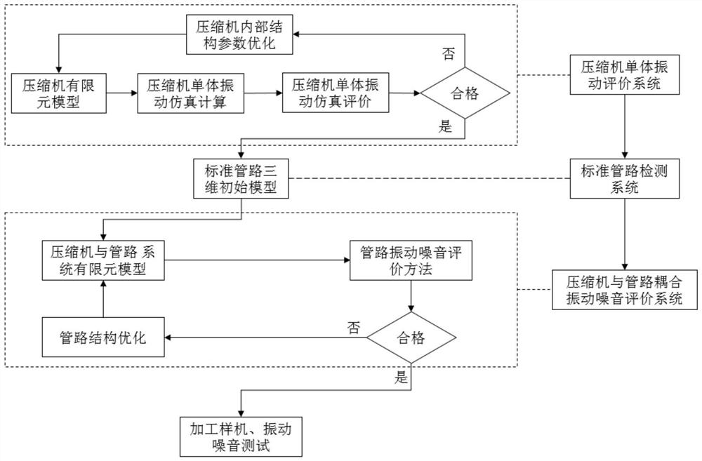 A method for evaluating the pipeline vibration and low-frequency noise of inverter air conditioners