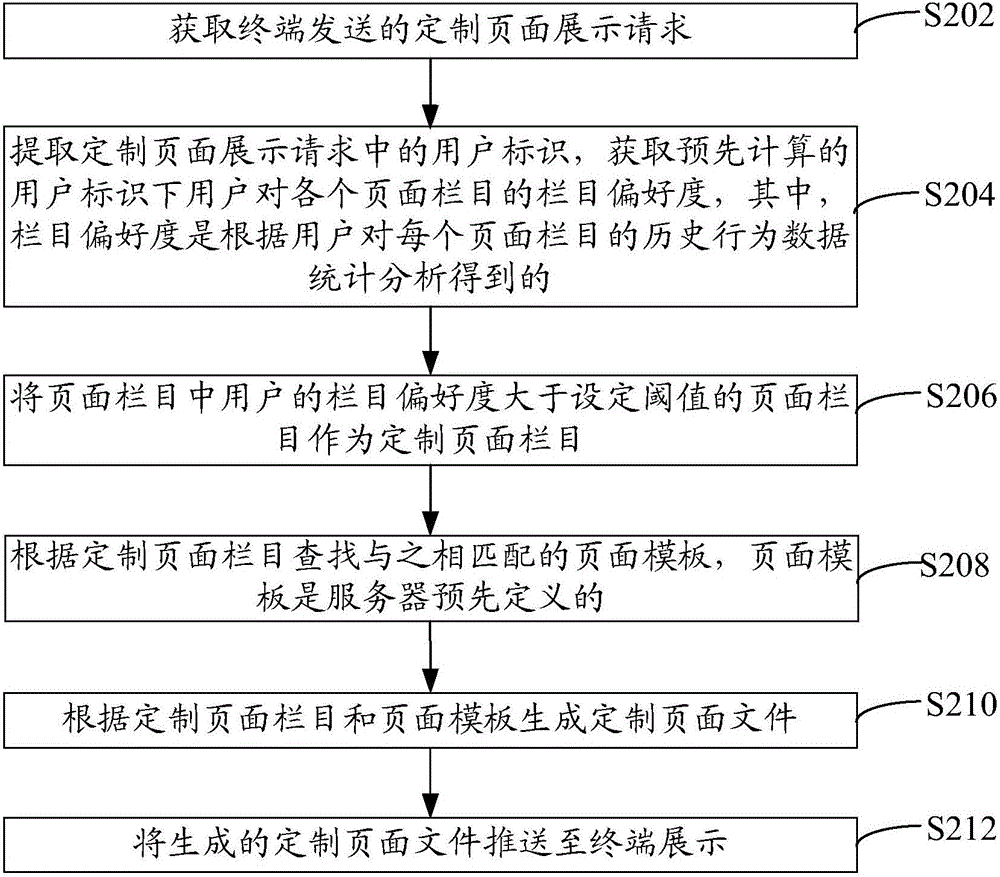 Page display method and device