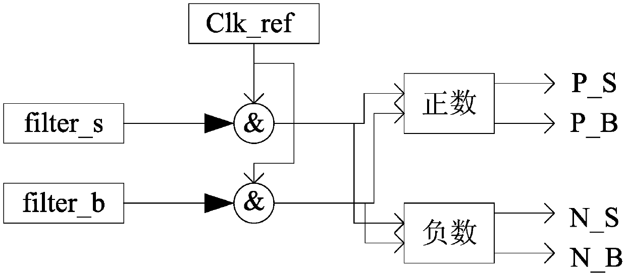 A d/f conversion method based on dual-scale output